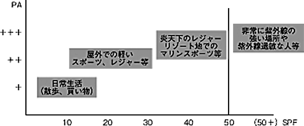 グラフ：生活シーンに合わせた紫外線防止用化粧品の選び方